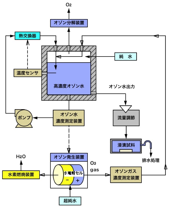 高濃度オゾン水試験・システムブロック図