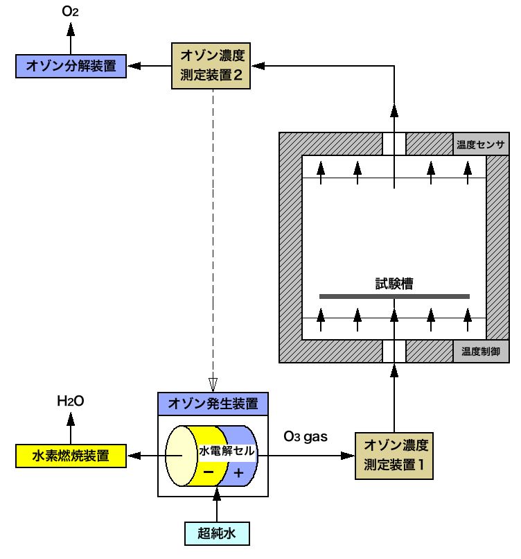 高濃度オゾンガス試験・システムブロック図