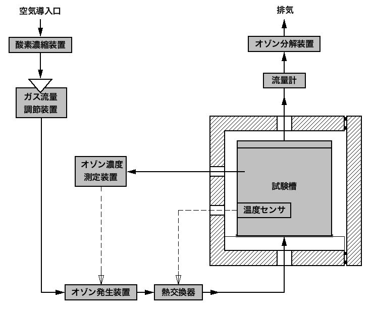 中濃度オゾンガス試験・システムブロック図