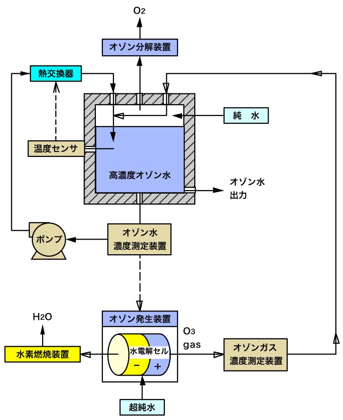 高濃度オゾン水試験・システムブロック図